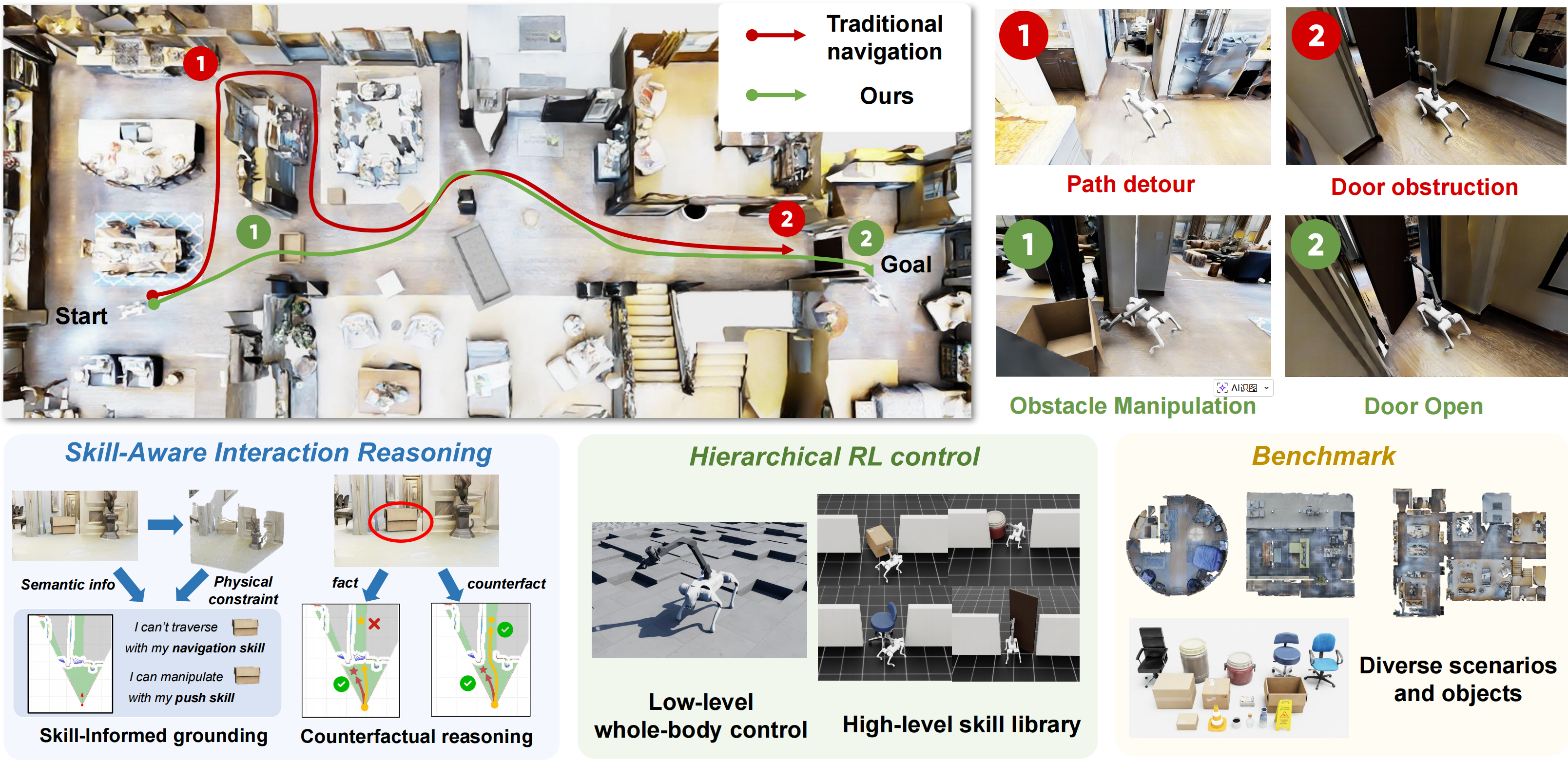 CoINS overview with navigation, skill-aware reasoning, and benchmark illustration